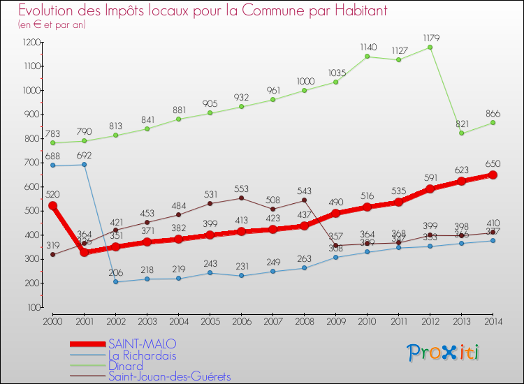 Evolution et montant des impôts locaux par Habitant pour SAINT-MALO et les communes proches de 2000 à 2014 Comparaison des impôts locaux par habitant pour SAINT-MALO et les communes voisines de 2000 à 2014