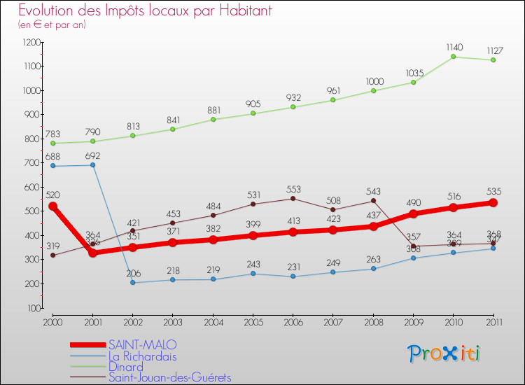 Evolution et montant des impôts locaux par Habitant pour SAINT-MALO et les communes proches Comparaison des impôts locaux par habitant pour SAINT-MALO et les communes voisines