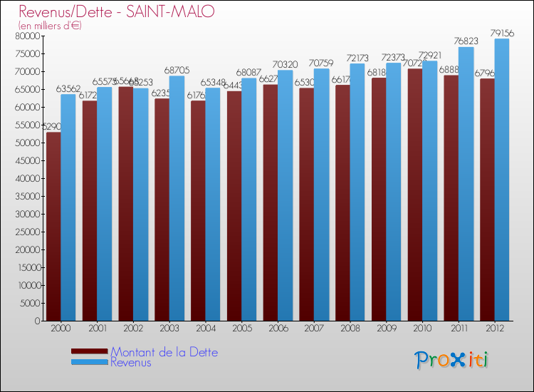 Evolution comparée de la dette et des revenus pour la commune de SAINT-MALO de 2000 à 2012 Comparaison de la dette et des revenus pour SAINT-MALO de 2000 à 2012