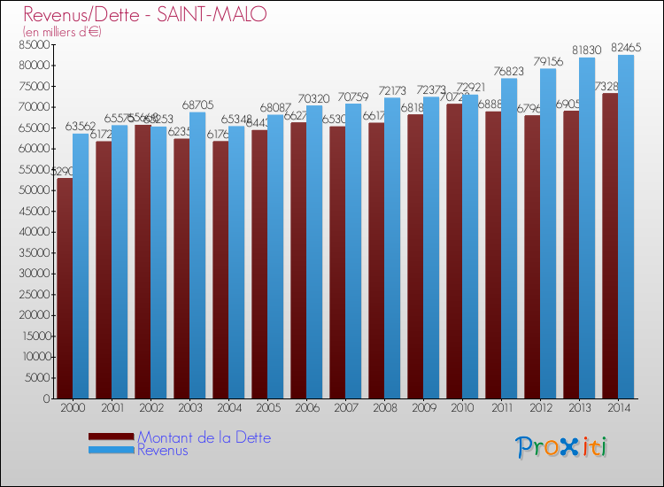 Evolution comparée de la dette et des revenus pour la commune de SAINT-MALO de 2000 à 2014 Comparaison de la dette et des revenus pour SAINT-MALO de 2000 à 2014