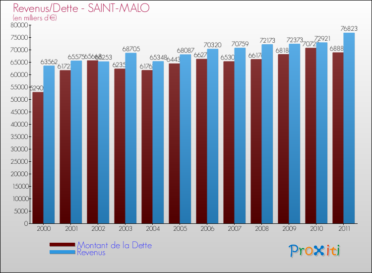 Evolution comparée de la dette et des revenus pour la commune de SAINT-MALO de 2000 à 2011 Comparaison de la dette et des revenus pour SAINT-MALO de 2000 à 2011