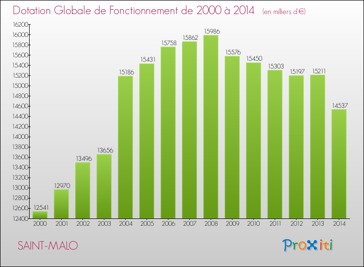Evolution du montant de la Dotation Globale de Fonctionnement pour la commune de SAINT-MALO de 2000 à 2014 Evolution du montant de la Dotation Globale de Fonctionnement pour SAINT-MALO de 2000 à 2014
