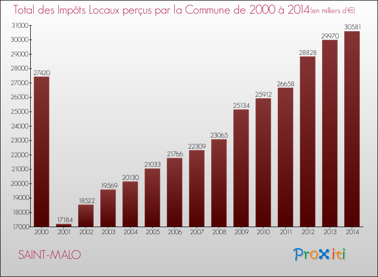 Evolution des Impôts Locaux pour la commune de SAINT-MALO de 2000 à 2014 Evolution des Impôts Locaux pour SAINT-MALO de 2000 à 2014