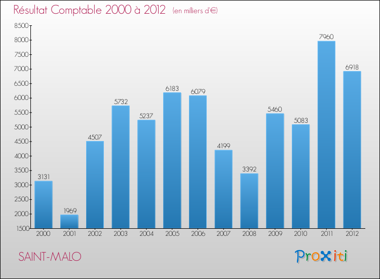 Evolution du résultat comptable pour la commune de SAINT-MALO de 2000 à 2012 Evolution du résultat comptable pour SAINT-MALO de 2000 à 2012