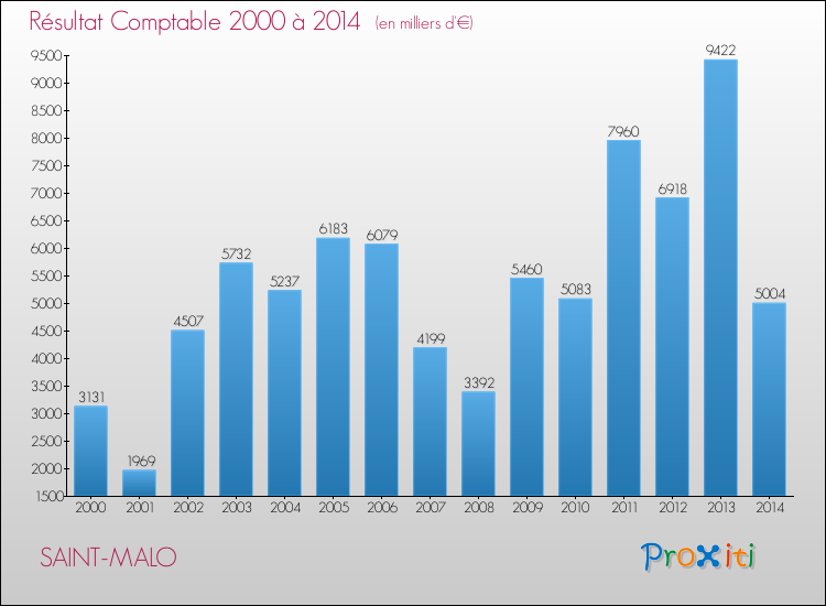 Evolution du résultat comptable pour la commune de SAINT-MALO de 2000 à 2014 Evolution du résultat comptable pour SAINT-MALO de 2000 à 2014