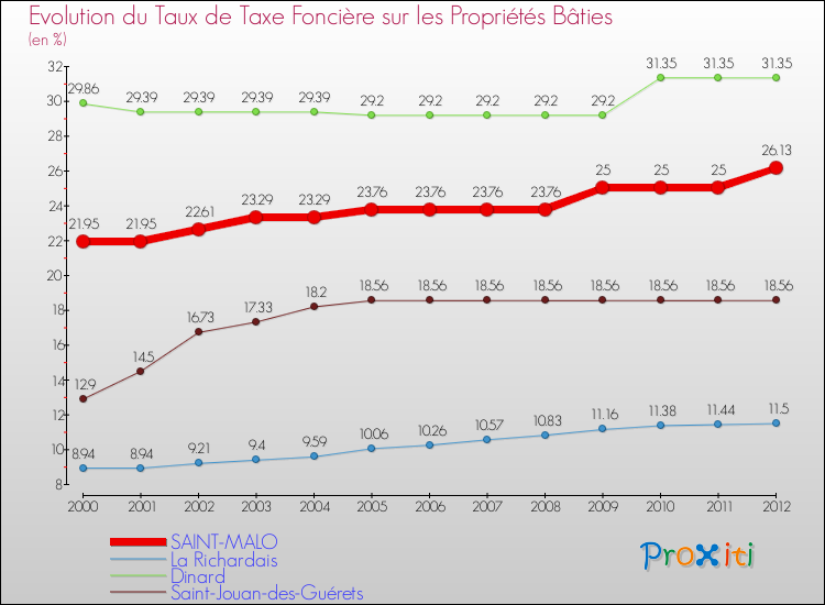 Evolution du taux de la taxe foncière sur le bati pour SAINT-MALO et les communes proches de 2000 à 2012 Comparaison des taux de taxe foncière sur le bati pour SAINT-MALO et les communes voisines de 2000 à 2012