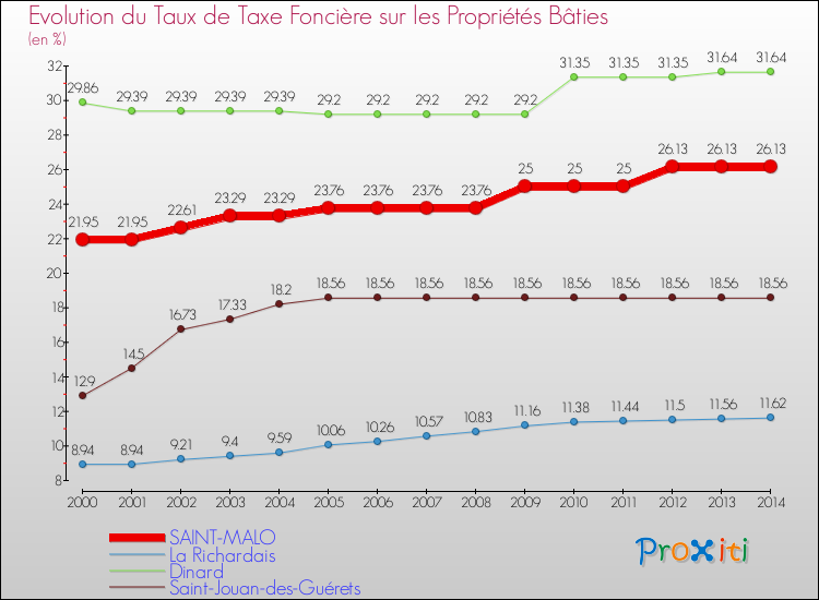 Evolution du taux de la taxe foncière sur le bati pour SAINT-MALO et les communes proches de 2000 à 2014 Comparaison des taux de taxe foncière sur le bati pour SAINT-MALO et les communes voisines de 2000 à 2014