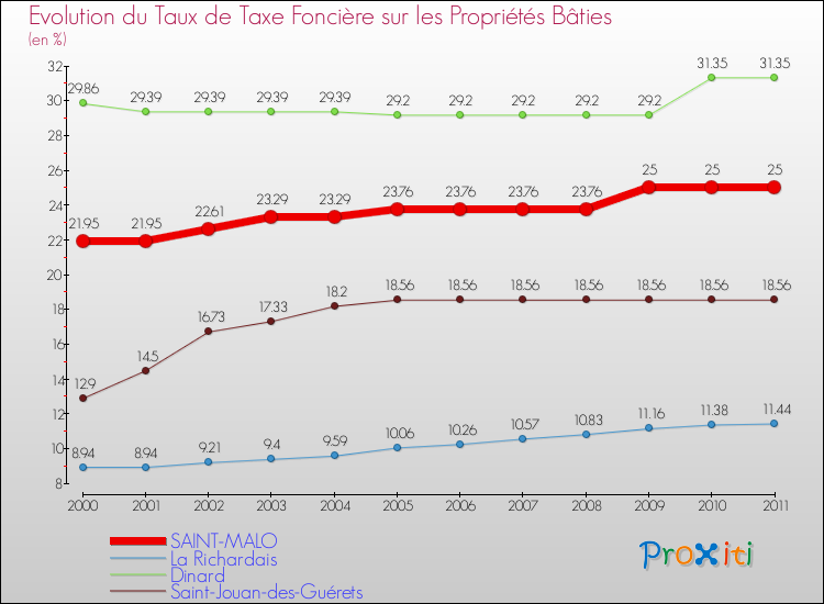 Evolution du taux de la taxe foncière sur le bati pour SAINT-MALO et les communes proches Comparaison des taux de taxe foncière sur le bati pour SAINT-MALO et les communes voisines