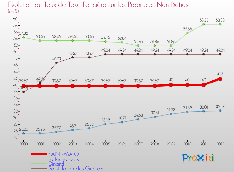 Evolution du taux de la taxe foncière sur les immeubles et terrains non batis pour SAINT-MALO et les communes proches de 2000 à 2012 Comparaison des taux de la taxe foncière sur les immeubles et terrains non batis pour SAINT-MALO et les communes voisines de 2000 à 2012