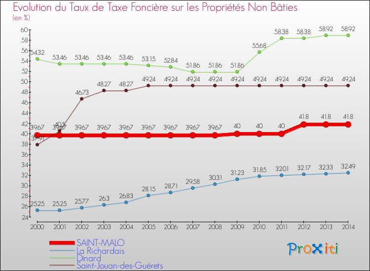 Evolution du taux de la taxe foncière sur les immeubles et terrains non batis pour SAINT-MALO et les communes proches de 2000 à 2014 Comparaison des taux de la taxe foncière sur les immeubles et terrains non batis pour SAINT-MALO et les communes voisines de 2000 à 2014