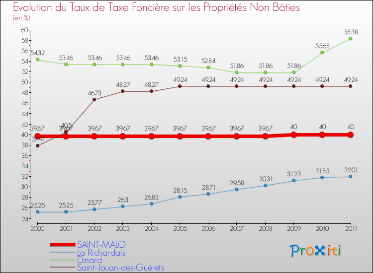 Evolution du taux de la taxe foncière sur les immeubles et terrains non batis pour SAINT-MALO et les communes proches Comparaison des taux de la taxe foncière sur les immeubles et terrains non batis pour SAINT-MALO et les communes voisines