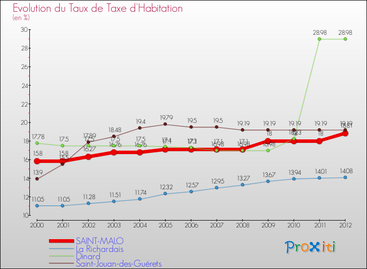 Evolution du taux de la taxe d'habitation pour SAINT-MALO et les communes proches Comparaison des taux de la taxe d'habitation pour SAINT-MALO et les communes voisines