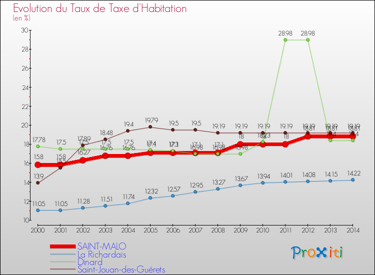 Evolution du taux de la taxe d'habitation pour SAINT-MALO et les communes proches de 2000 à 2014 Comparaison des taux de la taxe d'habitation pour SAINT-MALO et les communes voisines de 2000 à 2014