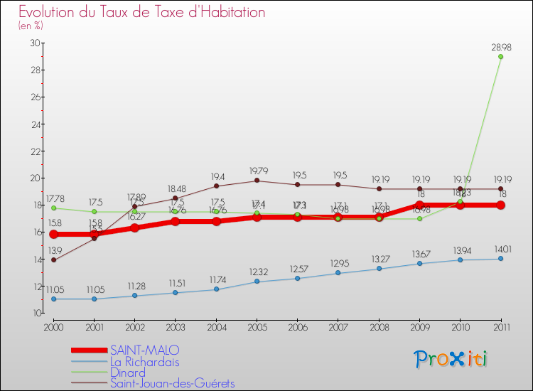 Evolution du taux de la taxe d'habitation pour SAINT-MALO et les communes proches Comparaison des taux de la taxe d'habitation pour SAINT-MALO et les communes voisines