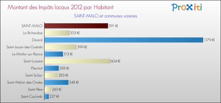 Montant des impôts locaux par Habitant pour SAINT-MALO et les communes proches Comparaison des impôts locaux par habitant pour SAINT-MALO et les communes voisines