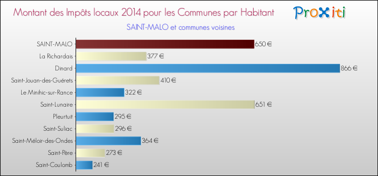 Montant des impôts locaux par Habitant pour SAINT-MALO et les communes proches en 2014 Comparaison des impôts locaux par habitant pour SAINT-MALO et les communes voisines en 2014