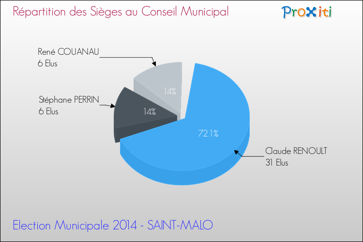Répartition des élus au conseil municipal entre les listes au 2ème Tour des Elections Municipales 2014 de la commune de SAINT-MALO Elections Municipales 2014 - Répartition des élus au conseil municipal entre les listes au 2ème Tour pour la commune de SAINT-MALO
