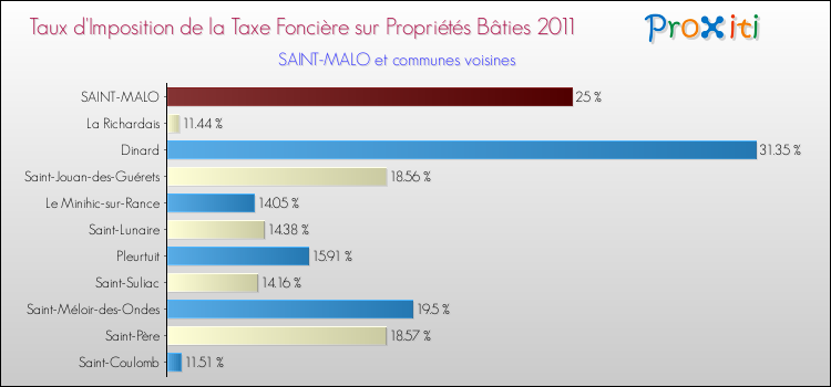 Taux d'imposition de la taxe foncière sur le bati 2011 pour SAINT-MALO et les communes proches Comparaison des taux d'imposition de la taxe foncière sur le bati 2011 pour SAINT-MALO et les communes voisines