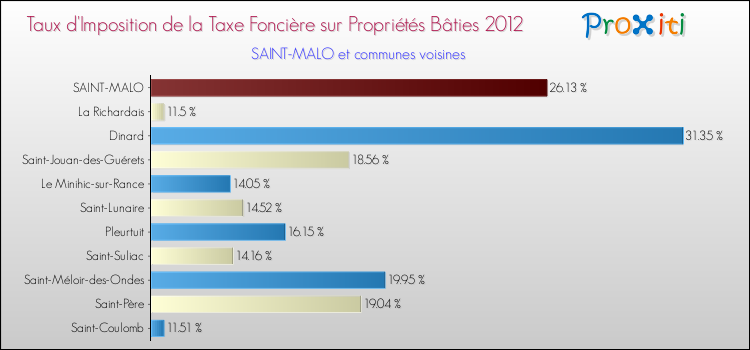 Taux d'imposition de la taxe foncière sur le bati 2012 pour SAINT-MALO et les communes proches Comparaison des taux d'imposition de la taxe foncière sur le bati 2012 pour SAINT-MALO et les communes voisines