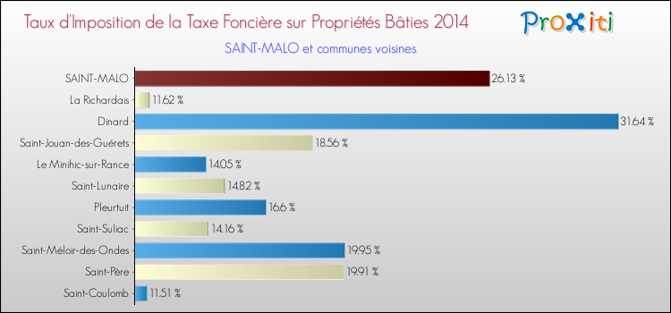 Taux d'imposition de la taxe foncière sur le bati 2014 pour SAINT-MALO et les communes proches Comparaison des taux d'imposition de la taxe foncière sur le bati 2014 pour SAINT-MALO et les communes voisines