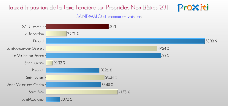 Taux d'imposition de la taxe foncière sur les immeubles et terrains non batis 2011 pour SAINT-MALO et les communes proches Comparaison des taux d'imposition de la taxe foncière sur les immeubles et terrains non batis 2011 pour SAINT-MALO et les communes voisines
