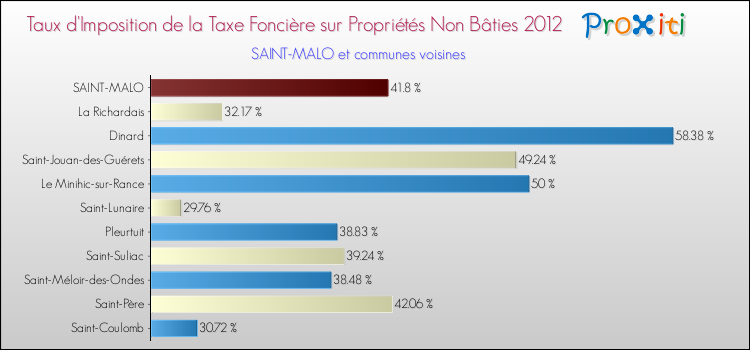 Taux d'imposition de la taxe foncière sur les immeubles et terrains non batis 2012 pour SAINT-MALO et les communes proches Comparaison des taux d'imposition de la taxe foncière sur les immeubles et terrains non batis 2012 pour SAINT-MALO et les communes voisines
