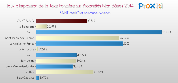 Taux d'imposition de la taxe foncière sur les immeubles et terrains non batis 2014 pour SAINT-MALO et les communes proches Comparaison des taux d'imposition de la taxe foncière sur les immeubles et terrains non batis 2014 pour SAINT-MALO et les communes voisines