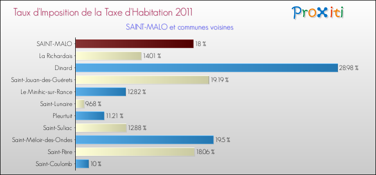 Taux d'imposition de la taxe d'habitation 2011 pour SAINT-MALO et les communes proches Comparaison des taux d'imposition de la taxe d'habitation 2011 pour SAINT-MALO et les communes voisines