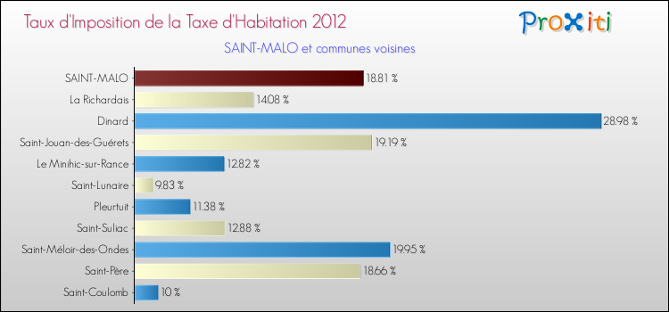 Taux d'imposition de la taxe d'habitation 2012 pour SAINT-MALO et les communes proches Comparaison des taux d'imposition de la taxe d'habitation 2012 pour SAINT-MALO et les communes voisines