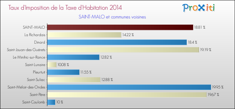 Taux d'imposition de la taxe d'habitation 2014 pour SAINT-MALO et les communes proches Comparaison des taux d'imposition de la taxe d'habitation 2014 pour SAINT-MALO et les communes voisines