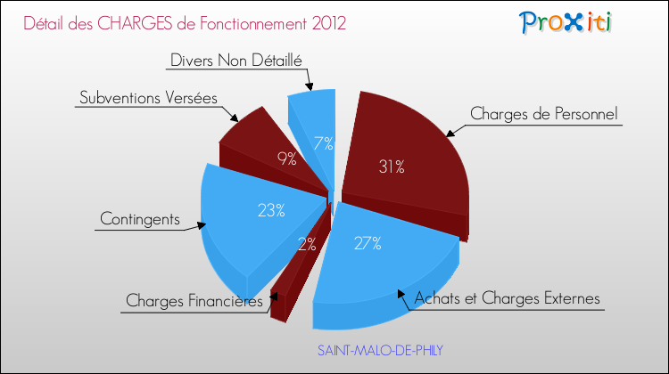 Décomposition des Charges de Fonctionnement 2012 de la commune de SAINT-MALO-DE-PHILY Charges de Fonctionnement 2012 pour la commune de SAINT-MALO-DE-PHILY