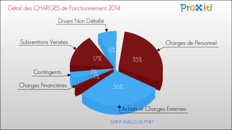 Décomposition des Charges de Fonctionnement 2014 de la commune de SAINT-MALO-DE-PHILY Charges de Fonctionnement 2014 pour la commune de SAINT-MALO-DE-PHILY