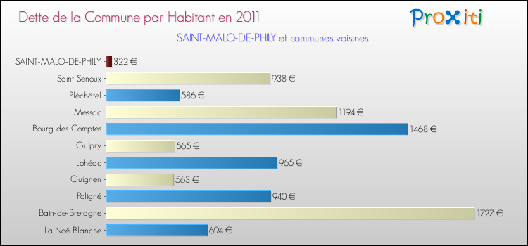 Dette par habitant de la commune en 2011 pour SAINT-MALO-DE-PHILY et les communes proches Comparaison de la dette par habitant de la commune en 2011 pour SAINT-MALO-DE-PHILY et les communes voisines