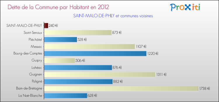 Dette par habitant de la commune en 2012 pour SAINT-MALO-DE-PHILY et les communes proches Comparaison de la dette par habitant de la commune en 2012 pour SAINT-MALO-DE-PHILY et les communes voisines