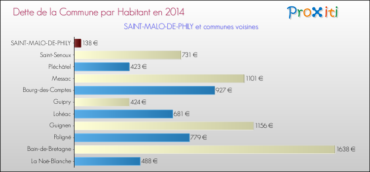 Dette par habitant de la commune en 2014 pour SAINT-MALO-DE-PHILY et les communes proches Comparaison de la dette par habitant de la commune en 2014 pour SAINT-MALO-DE-PHILY et les communes voisines