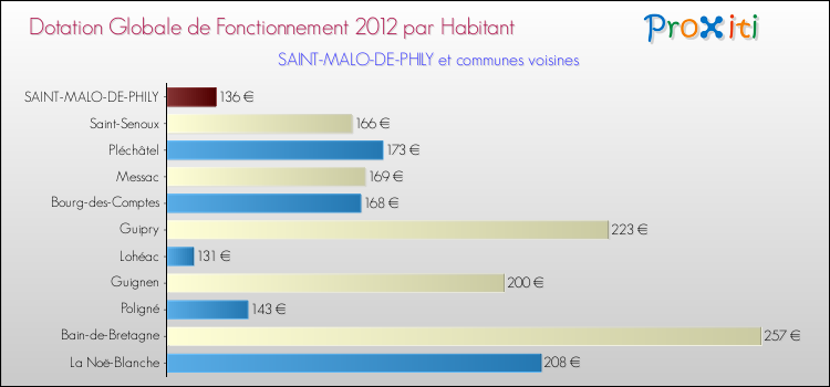 Montant des dotations globales de fonctionnement DGF par Habitant pour SAINT-MALO-DE-PHILY et les communes proches Comparaison des des dotations globales de fonctionnement DGF par habitant pour SAINT-MALO-DE-PHILY et les communes voisines