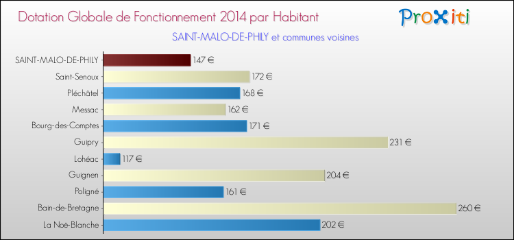 Montant des dotations globales de fonctionnement DGF par Habitant pour SAINT-MALO-DE-PHILY et les communes proches en 2014. Comparaison des des dotations globales de fonctionnement DGF par habitant pour SAINT-MALO-DE-PHILY et les communes voisines en 2014.