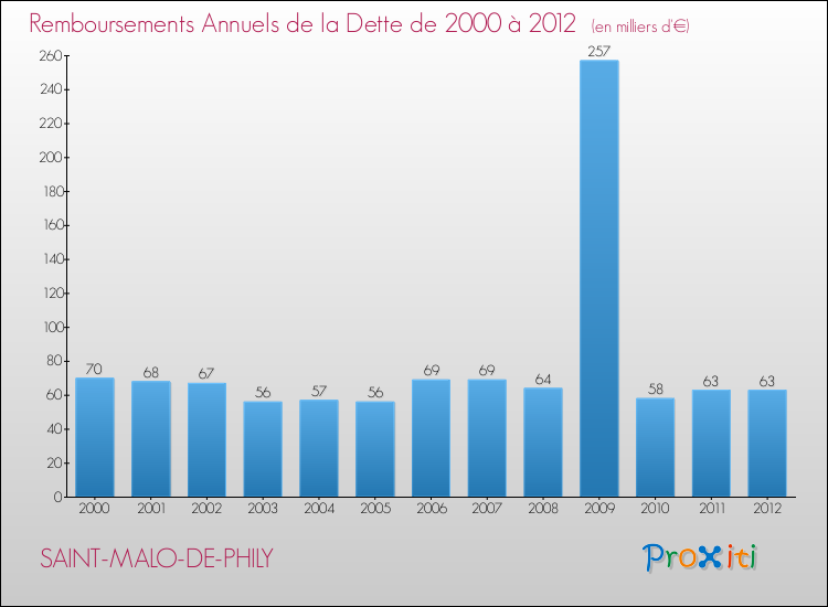 Evolution de l'annuité de la dette pour la commune de SAINT-MALO-DE-PHILY de 2000 à 2012 Annuités de la dette pour SAINT-MALO-DE-PHILY de 2000 à 2012