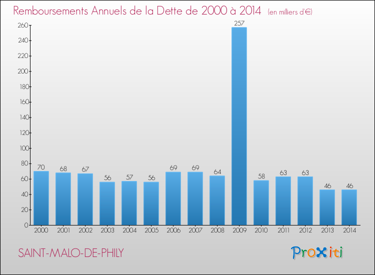 Evolution de l'annuité de la dette pour la commune de SAINT-MALO-DE-PHILY de 2000 à 2014 Annuités de la dette pour SAINT-MALO-DE-PHILY de 2000 à 2014