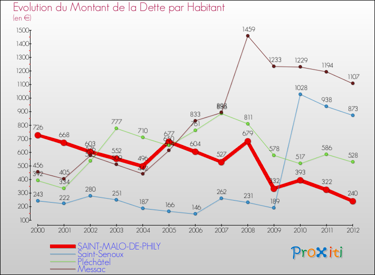 Evolution de la dette par habitant pour la commune de SAINT-MALO-DE-PHILY et les communes proches de 2000 à 2012 Comparaison de la dette par habitant pour SAINT-MALO-DE-PHILY et les communes voisines de 2000 à 2012
