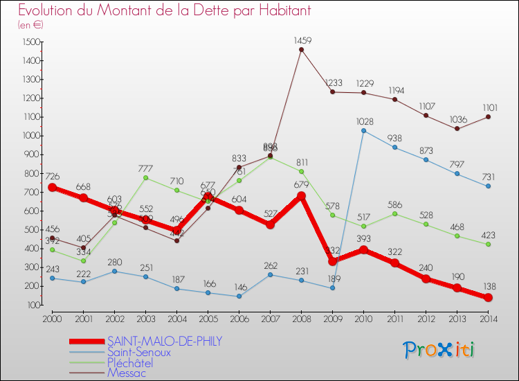 Evolution de la dette par habitant pour la commune de SAINT-MALO-DE-PHILY et les communes proches de 2000 à 2014 Comparaison de la dette par habitant pour SAINT-MALO-DE-PHILY et les communes voisines de 2000 à 2014