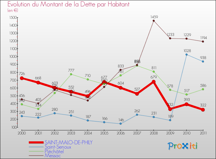 Evolution de la dette par habitant pour la commune de SAINT-MALO-DE-PHILY et les communes proches Comparaison de la dette par habitant pour SAINT-MALO-DE-PHILY et les communes voisines