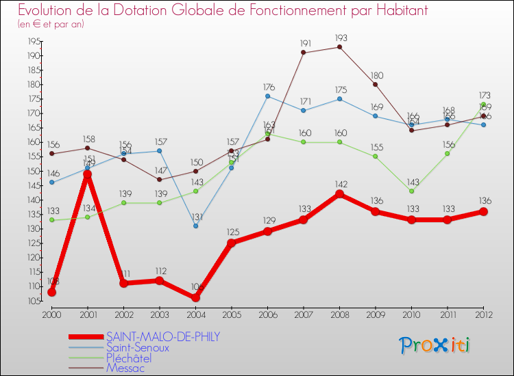 Evolution et montant de la dotation globale de fonctionnement par Habitant pour SAINT-MALO-DE-PHILY et les communes proches Comparaison des dotations globales de fonctionnement par habitant pour SAINT-MALO-DE-PHILY et les communes voisines