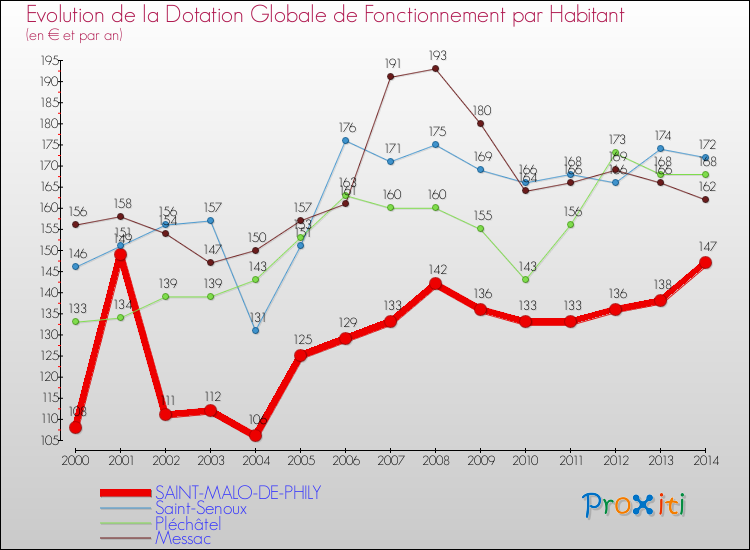 Evolution et montant de la dotation globale de fonctionnement par Habitant pour SAINT-MALO-DE-PHILY et les communes proches de 2000 à 2014. Comparaison des dotations globales de fonctionnement par habitant pour SAINT-MALO-DE-PHILY et les communes voisines de 2000 à 2014.
