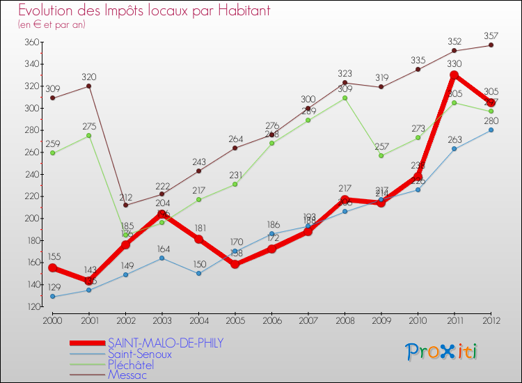 Evolution et montant des impôts locaux par Habitant pour SAINT-MALO-DE-PHILY et les communes proches Comparaison des impôts locaux par habitant pour SAINT-MALO-DE-PHILY et les communes voisines