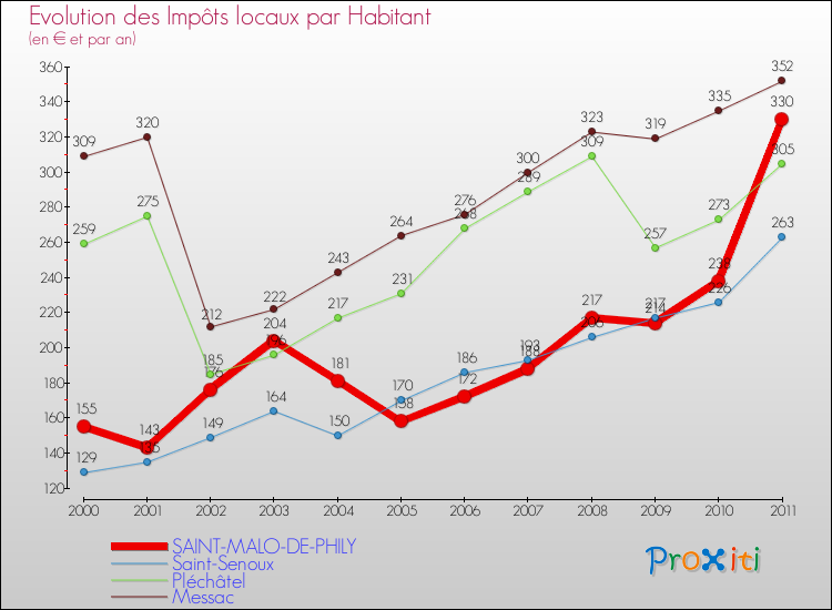 Evolution et montant des impôts locaux par Habitant pour SAINT-MALO-DE-PHILY et les communes proches Comparaison des impôts locaux par habitant pour SAINT-MALO-DE-PHILY et les communes voisines