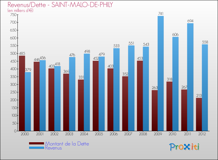 Evolution comparée de la dette et des revenus pour la commune de SAINT-MALO-DE-PHILY de 2000 à 2012 Comparaison de la dette et des revenus pour SAINT-MALO-DE-PHILY de 2000 à 2012