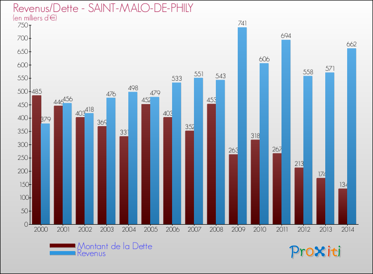 Evolution comparée de la dette et des revenus pour la commune de SAINT-MALO-DE-PHILY de 2000 à 2014 Comparaison de la dette et des revenus pour SAINT-MALO-DE-PHILY de 2000 à 2014