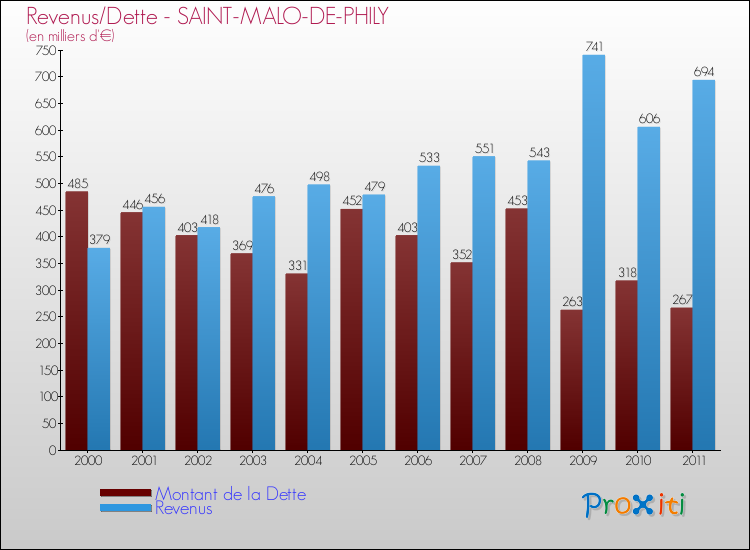 Evolution comparée de la dette et des revenus pour la commune de SAINT-MALO-DE-PHILY de 2000 à 2011 Comparaison de la dette et des revenus pour SAINT-MALO-DE-PHILY de 2000 à 2011