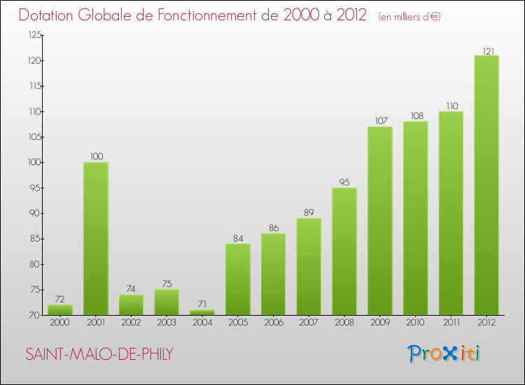 Evolution du montant de la Dotation Globale de Fonctionnement pour la commune de SAINT-MALO-DE-PHILY de 2000 à 2012 Evolution du montant de la Dotation Globale de Fonctionnement pour SAINT-MALO-DE-PHILY de 2000 à 2012
